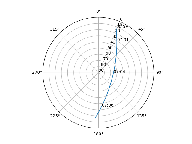 Azimuth/elevation polar