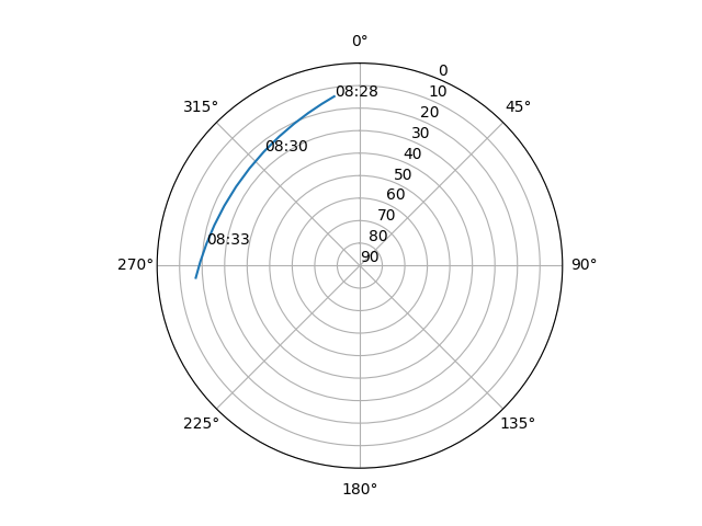 Azimuth/elevation polar