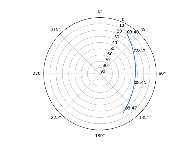 Azimuth/elevation polar