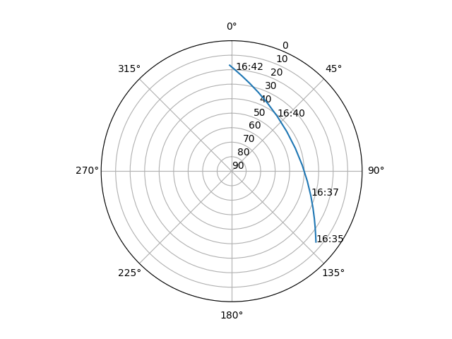 Azimuth/elevation polar