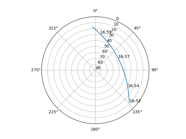Azimuth/elevation polar