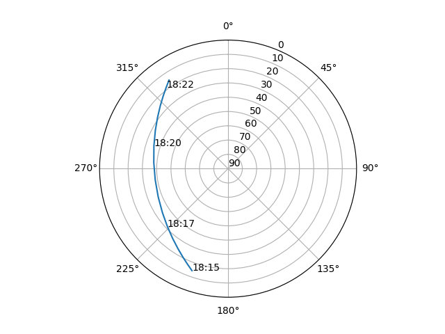 Azimuth/elevation polar
