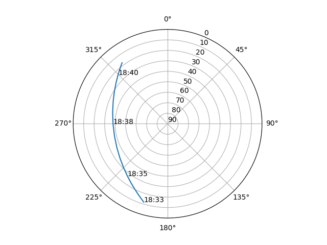 Azimuth/elevation polar