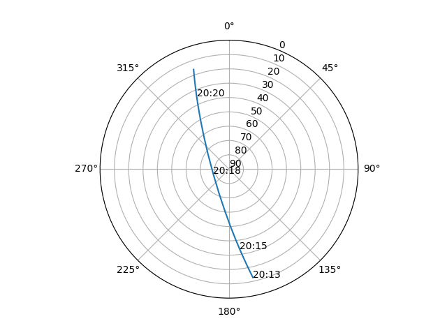 Azimuth/elevation polar