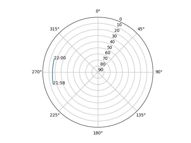 Azimuth/elevation polar