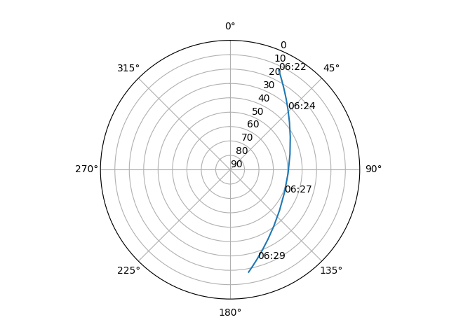 Azimuth/elevation polar