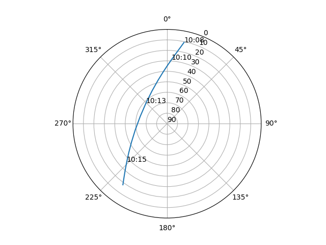 Azimuth/elevation polar