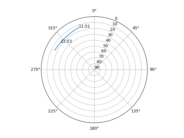 Azimuth/elevation polar