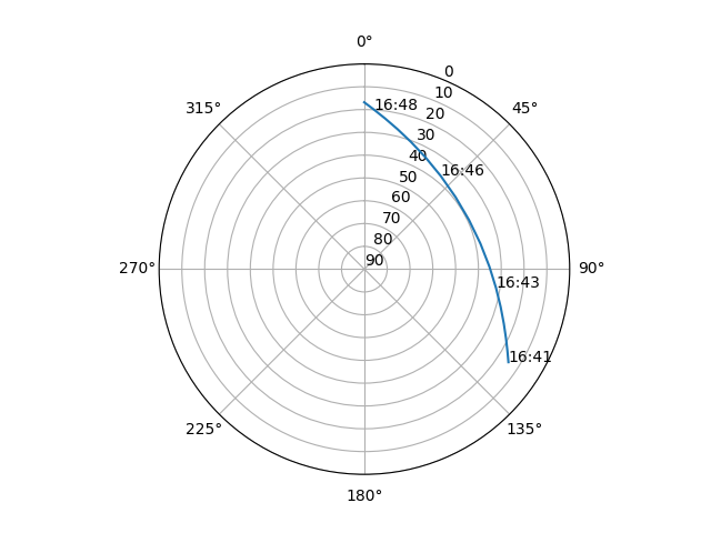 Azimuth/elevation polar