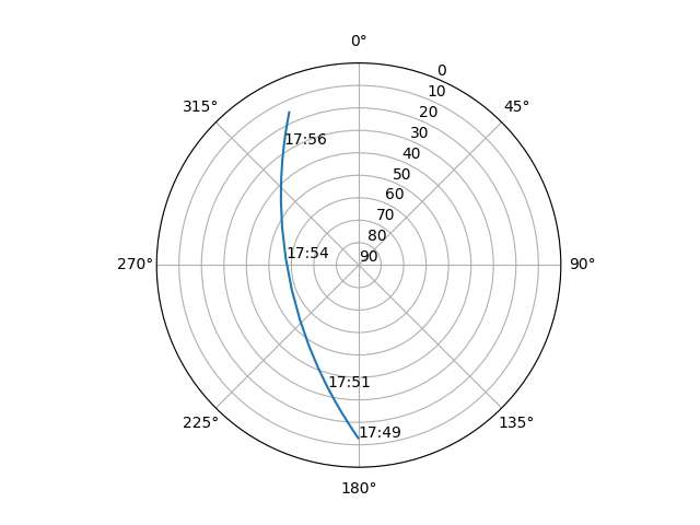 Azimuth/elevation polar