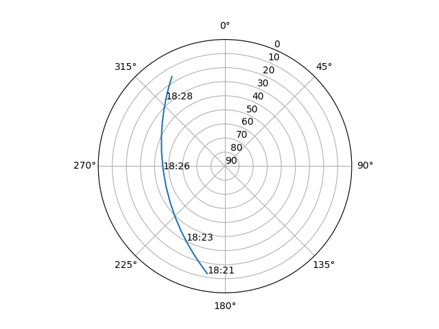 Azimuth/elevation polar