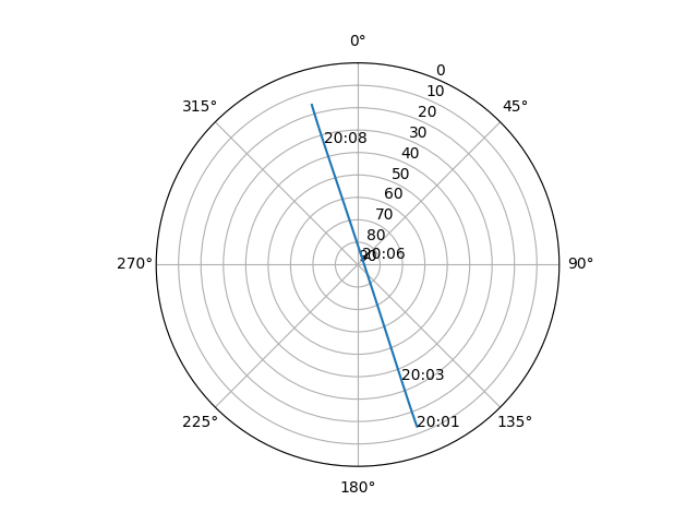 Azimuth/elevation polar