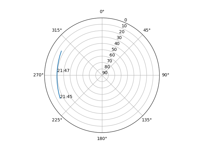Azimuth/elevation polar
