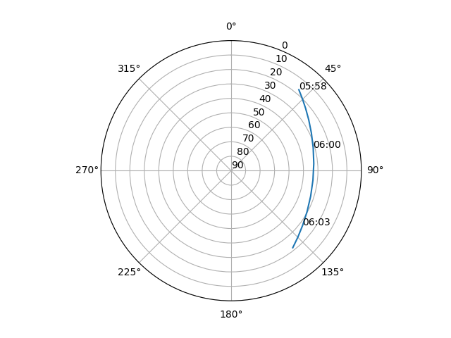 Azimuth/elevation polar