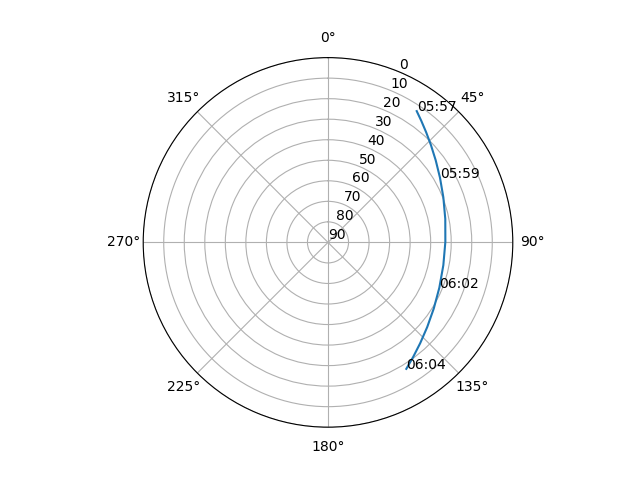 Azimuth/elevation polar
