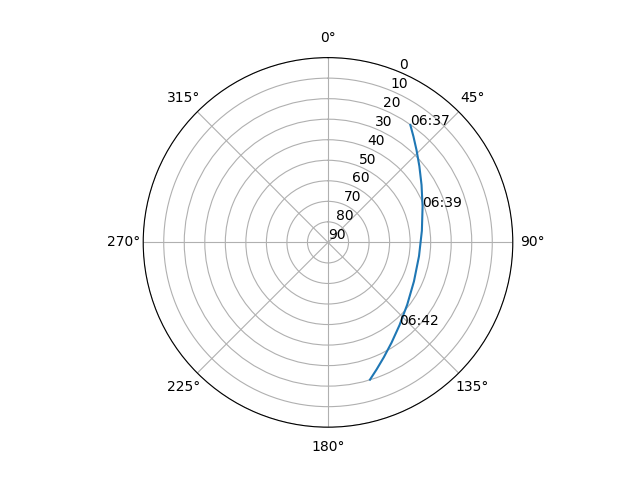 Azimuth/elevation polar