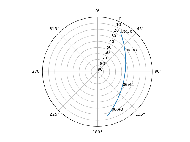 Azimuth/elevation polar