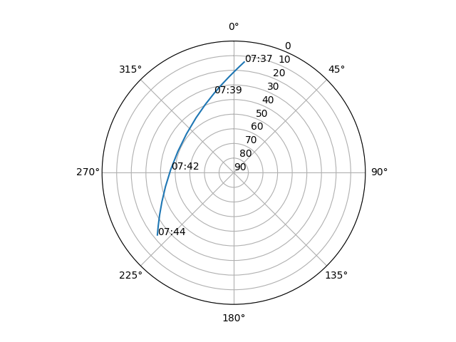Azimuth/elevation polar