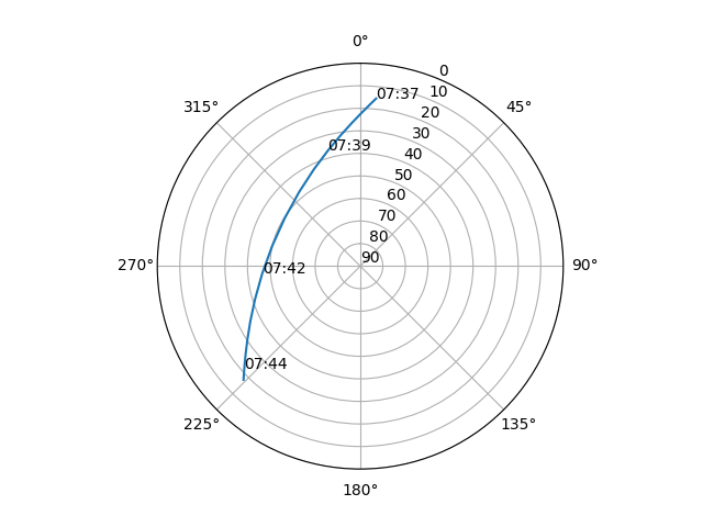 Azimuth/elevation polar