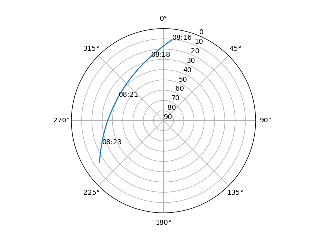 Azimuth/elevation polar