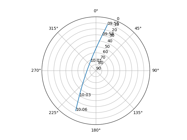 Azimuth/elevation polar