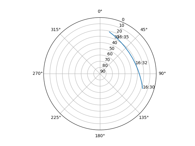 Azimuth/elevation polar