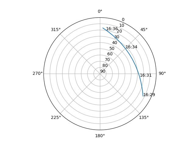 Azimuth/elevation polar