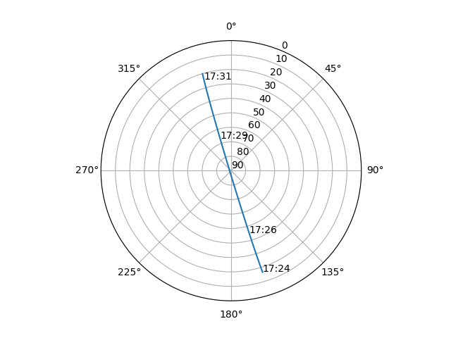 Azimuth/elevation polar