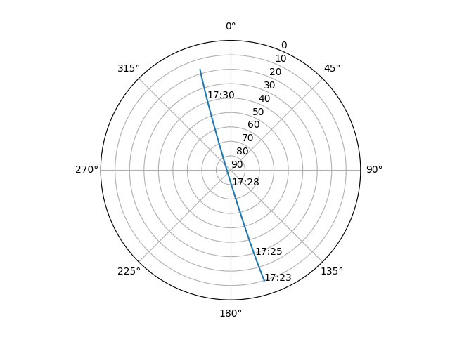 Azimuth/elevation polar