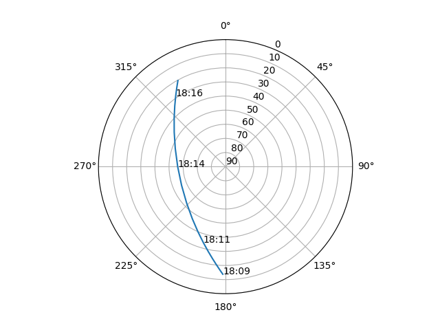 Azimuth/elevation polar