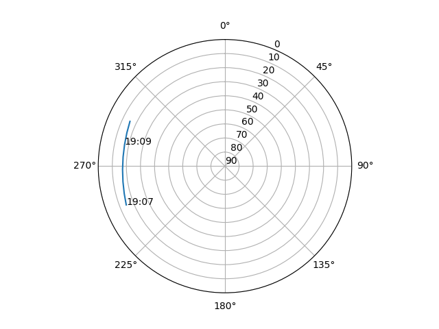 Azimuth/elevation polar