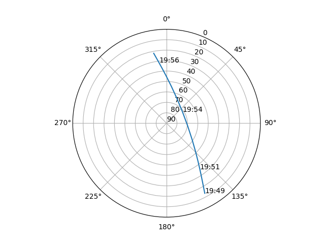 Azimuth/elevation polar