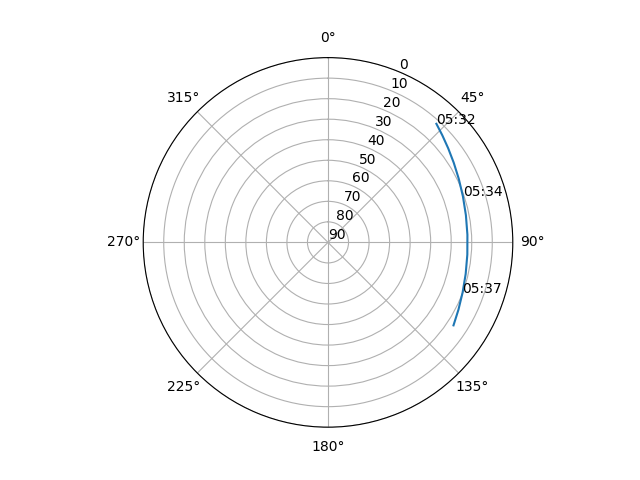 Azimuth/elevation polar