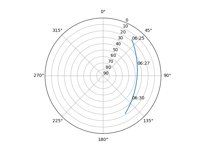 Azimuth/elevation polar