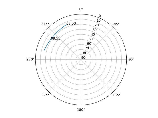 Azimuth/elevation polar