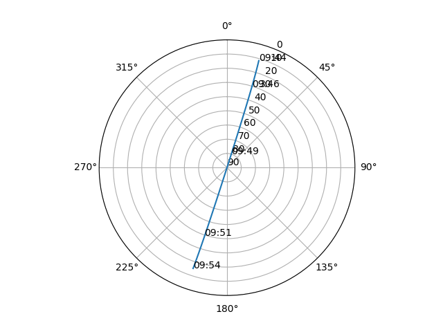 Azimuth/elevation polar