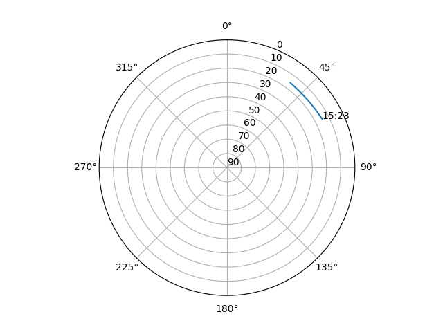 Azimuth/elevation polar