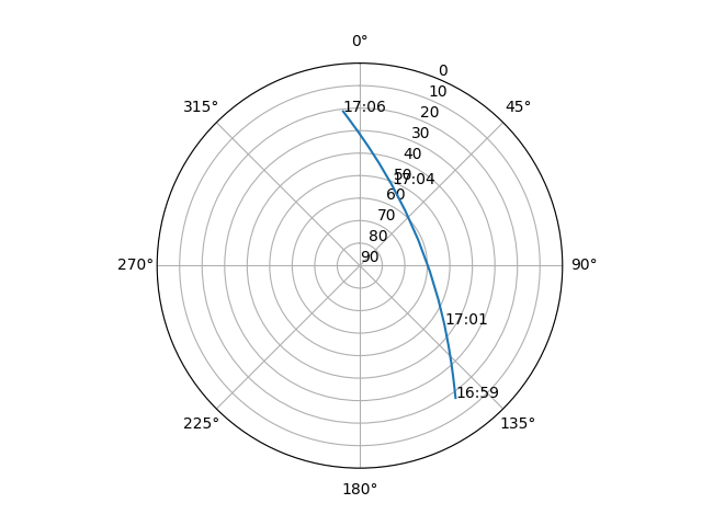 Azimuth/elevation polar
