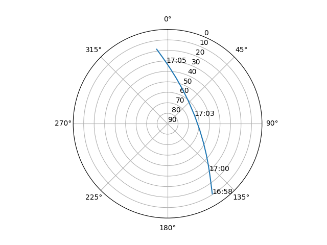 Azimuth/elevation polar