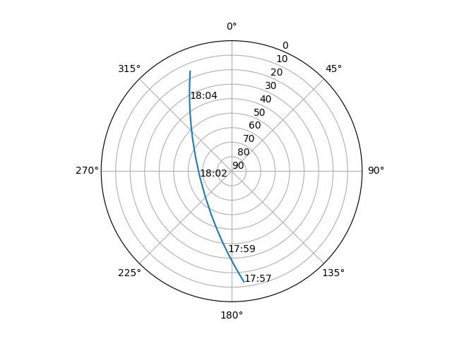 Azimuth/elevation polar