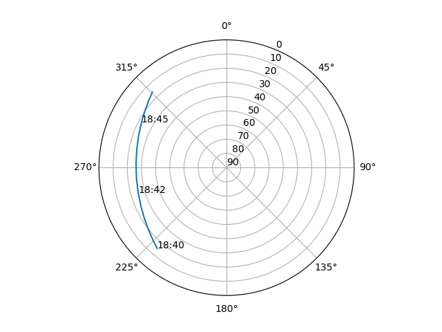 Azimuth/elevation polar