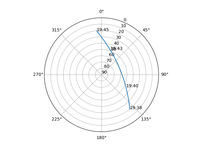 Azimuth/elevation polar