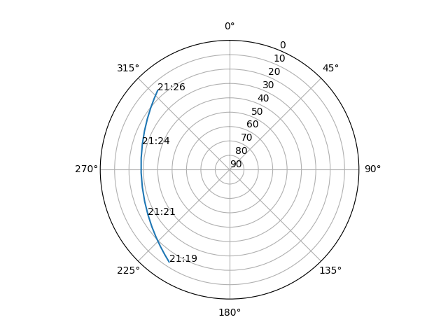 Azimuth/elevation polar