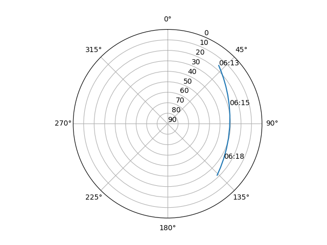 Azimuth/elevation polar