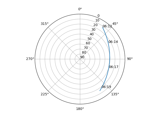 Azimuth/elevation polar