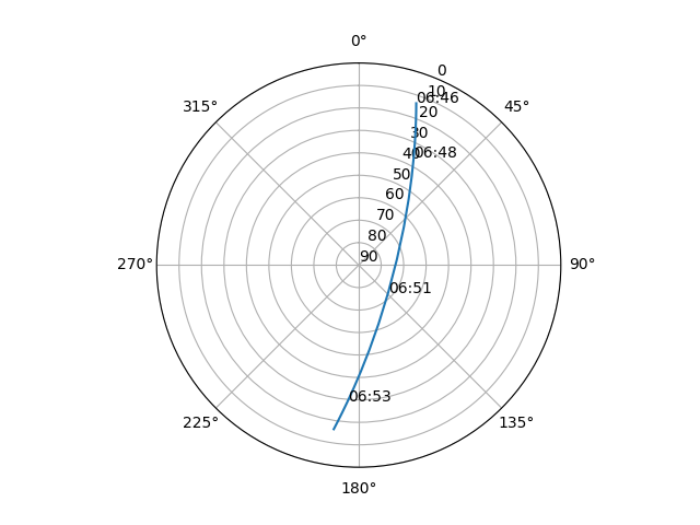 Azimuth/elevation polar