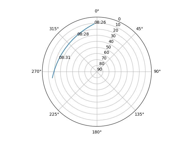 Azimuth/elevation polar