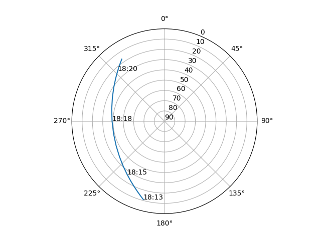 Azimuth/elevation polar