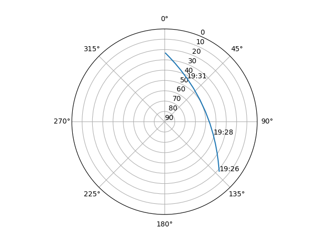 Azimuth/elevation polar