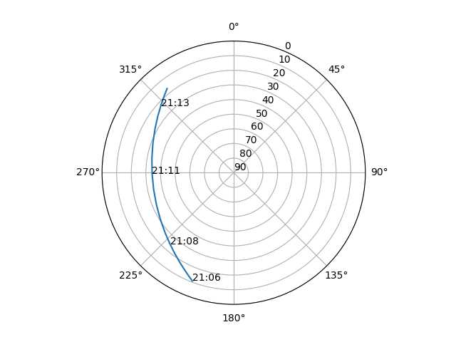 Azimuth/elevation polar